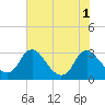 Tide chart for Meadowville, Virginia on 2022/08/1