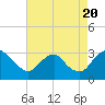 Tide chart for Meadowville, Virginia on 2022/08/20