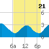 Tide chart for Meadowville, Virginia on 2022/08/21