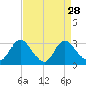 Tide chart for Meadowville, Virginia on 2022/08/28