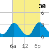 Tide chart for Meadowville, Virginia on 2022/08/30