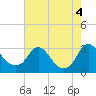 Tide chart for Meadowville, Virginia on 2022/08/4