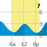 Tide chart for Meadowville, Virginia on 2022/08/7