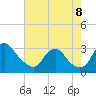 Tide chart for Meadowville, Virginia on 2022/08/8