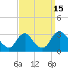 Tide chart for Meadowville, James River, Virginia on 2022/09/15