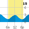 Tide chart for Meadowville, James River, Virginia on 2022/09/19