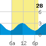 Tide chart for Meadowville, James River, Virginia on 2023/04/28