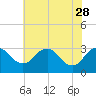 Tide chart for Meadowville, James River, Virginia on 2023/05/28