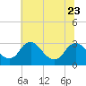 Tide chart for Meadowville, James River, Virginia on 2023/06/23