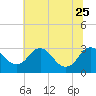 Tide chart for Meadowville, James River, Virginia on 2023/06/25