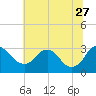 Tide chart for Meadowville, James River, Virginia on 2023/06/27