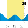 Tide chart for Meadowville, James River, Virginia on 2023/06/28