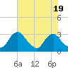 Tide chart for Meadowville, James River, Virginia on 2023/07/19