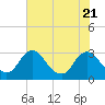 Tide chart for Meadowville, James River, Virginia on 2023/07/21