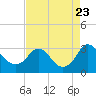 Tide chart for Meadowville, James River, Virginia on 2023/08/23