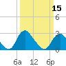 Tide chart for Meadowville, James River, Virginia on 2024/03/15