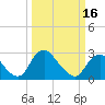 Tide chart for Meadowville, James River, Virginia on 2024/03/16