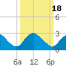 Tide chart for Meadowville, James River, Virginia on 2024/03/18
