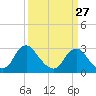Tide chart for Meadowville, James River, Virginia on 2024/03/27