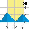 Tide chart for Meadowville, James River, Virginia on 2024/04/25