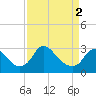 Tide chart for Meadowville, James River, Virginia on 2024/04/2