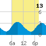 Tide chart for Meadowville, James River, Virginia on 2024/05/13