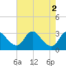 Tide chart for Meadowville, James River, Virginia on 2024/05/2