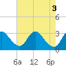 Tide chart for Meadowville, James River, Virginia on 2024/05/3
