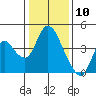 Tide chart for Meins Landing, Montezuma Slough, California on 2021/01/10
