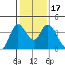 Tide chart for Meins Landing, Montezuma Slough, California on 2021/01/17