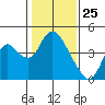 Tide chart for Meins Landing, Montezuma Slough, California on 2021/01/25