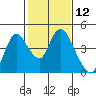 Tide chart for Meins Landing, Montezuma Slough, California on 2021/02/12