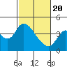Tide chart for Meins Landing, Montezuma Slough, California on 2021/02/20