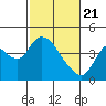 Tide chart for Meins Landing, Montezuma Slough, California on 2021/02/21