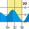 Tide chart for Meins Landing, Montezuma Slough, California on 2021/02/22