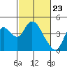 Tide chart for Meins Landing, Montezuma Slough, California on 2021/02/23