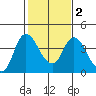 Tide chart for Meins Landing, Montezuma Slough, California on 2021/02/2