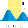 Tide chart for Meins Landing, Montezuma Slough, California on 2021/02/3