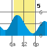 Tide chart for Meins Landing, Montezuma Slough, California on 2021/02/5
