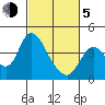 Tide chart for Meins Landing, Montezuma Slough, California on 2021/03/5
