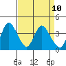 Tide chart for Meins Landing, Montezuma Slough, California on 2021/04/10