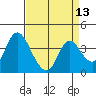 Tide chart for Meins Landing, Montezuma Slough, California on 2021/04/13