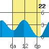 Tide chart for Meins Landing, Montezuma Slough, California on 2021/04/22