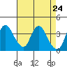 Tide chart for Meins Landing, Montezuma Slough, California on 2021/04/24