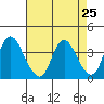 Tide chart for Meins Landing, Montezuma Slough, California on 2021/04/25