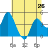 Tide chart for Meins Landing, Montezuma Slough, California on 2021/06/26