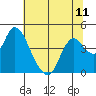 Tide chart for Meins Landing, Montezuma Slough, California on 2021/07/11