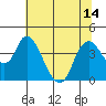 Tide chart for Meins Landing, Montezuma Slough, California on 2021/07/14