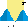 Tide chart for Meins Landing, Montezuma Slough, California on 2021/07/27
