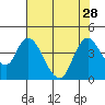 Tide chart for Meins Landing, Montezuma Slough, California on 2021/07/28